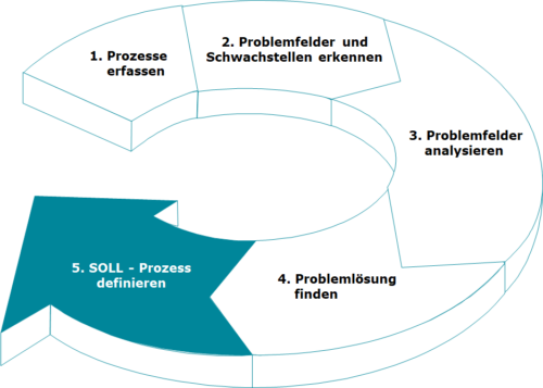 In 5 Schritten Prozesse Analysieren Und Erfassen - LAOS GmbH